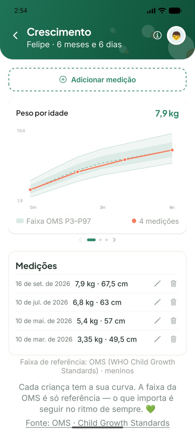 Gráfico de peso e altura nas curvas da OMS